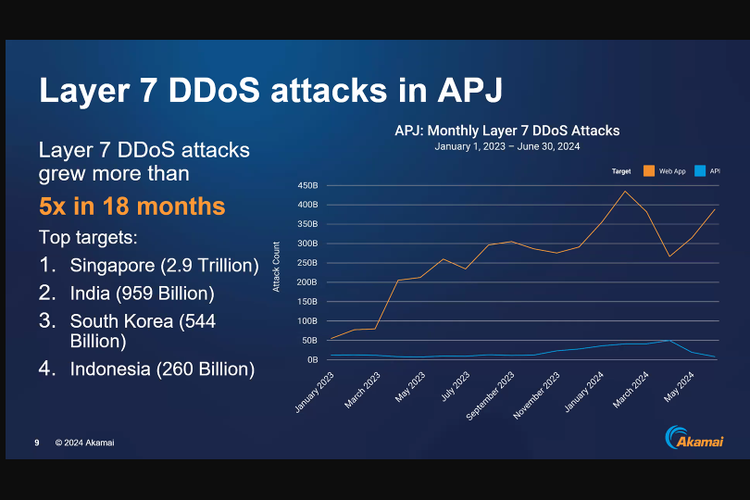 Serangan DDoS di beberapa negara di kawasan Asia Pasifik dan Jepang (APJ), di mana Indonesia menduduki posisi keempat sebagai negara teratas yang paling rentan diserang, menurut laporan dari Akamai.