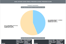 Situng KPU Jumat Pagi: Jokowi-Ma'ruf Raih Lebih 64 Juta Suara, Prabowo-Sandiaga 50 Juta