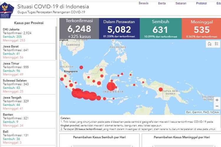 Update penyebaran virus corona di Indonesia hingga Sabtu, 18 April 2020