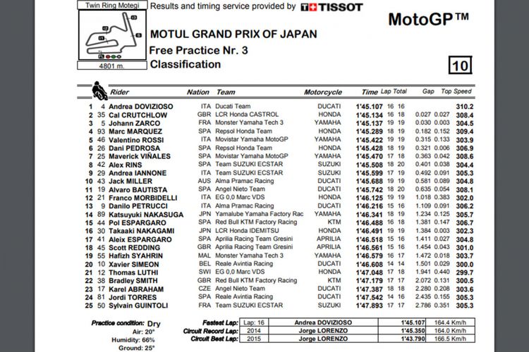 Hasil FP3 GP Jepang 2018.