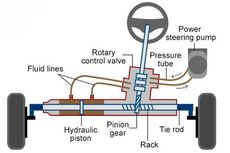 Putar Setir Sampai Mentok Bisa Bikin Power Steering Hidrolik Rusak?