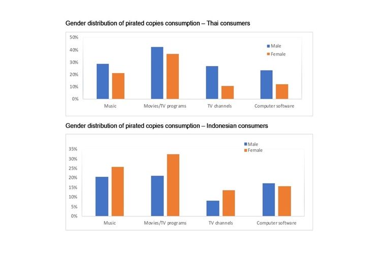 Persentase distribusi konten bajakan di Indonesia dan Thailand berdasarkan gender pembajak