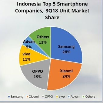 Lima vendor smartphone yang menguasai pangsa pasar Indonesia