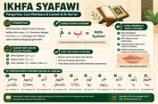 Ikhfa Syafawi: Pengertian, Cara Membaca & Contoh di Al-Qur'an