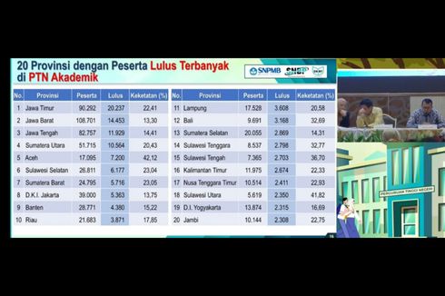 20 Provinsi yang Siswanya Banyak Diterima SNBP 2024, Jatim Unggul