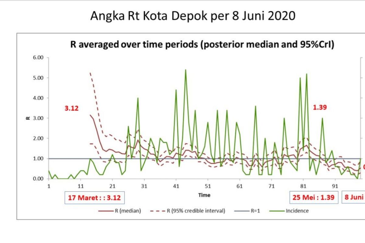 Grafik tren angka reproduksi efektif/potensi penularan Covid-19 di Depok, Jawa Barat. Data terakhir per Senin (8/6/2020).
