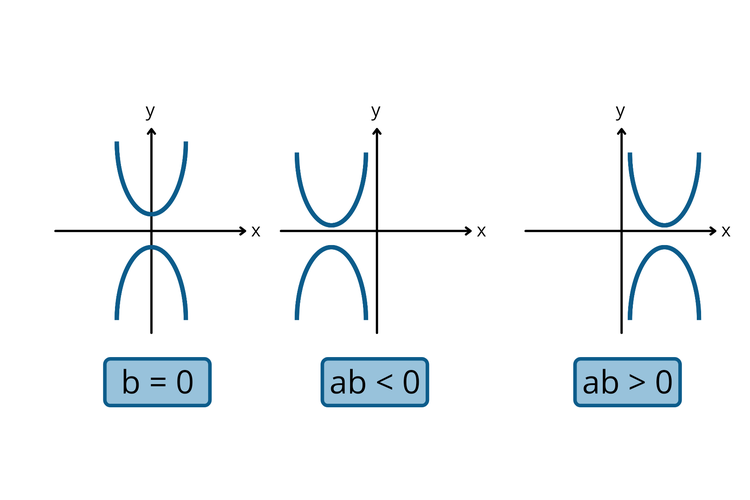 Sifat grafik fungsi kuadrat berdasarkan nilai b