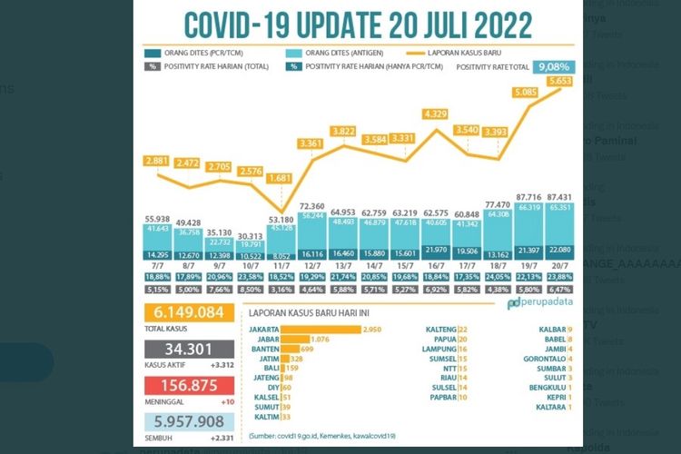 Tangkapan layar update kasus Covid-19 di Indonesia yang kembali naik pada Juli 2022.