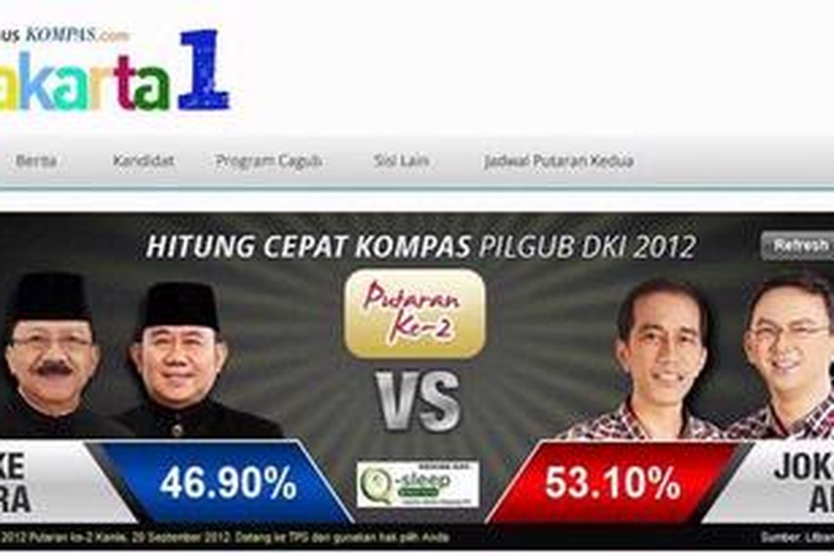 Hasil hitung cepat Kompas menunjukkan Jokowi-Basuki unggul sementara dibandingkan Foke-Nara.
