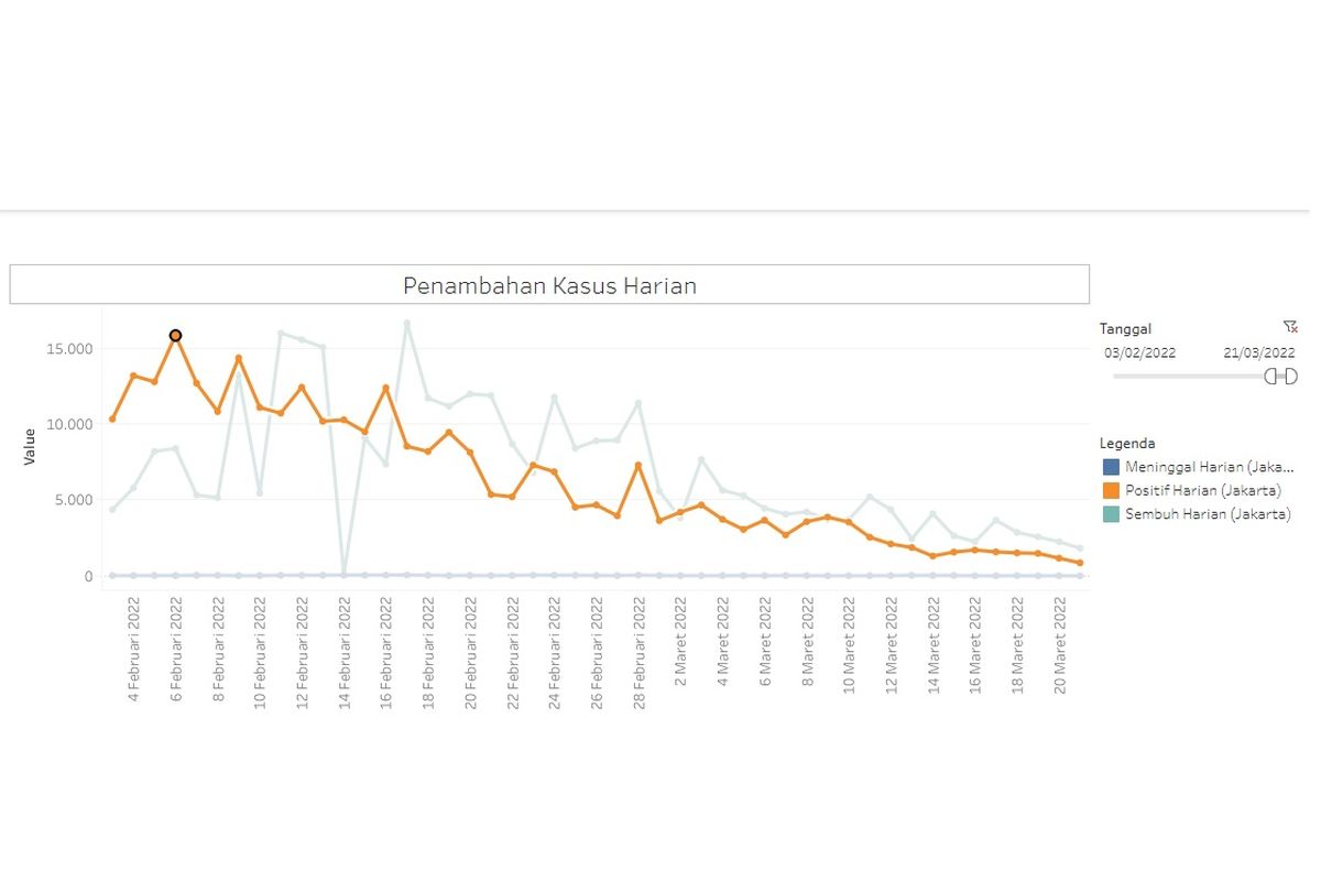 Grafik penurunan kasus Covid-19 di Jakarta pada periode Februari-Maret 2022. Angka kasus harian mencapai puncaknya pada 6 Februari 2022, lalu terus menurun pada Maret hingga di bawah 1.000 pada 21 Maret 2022.