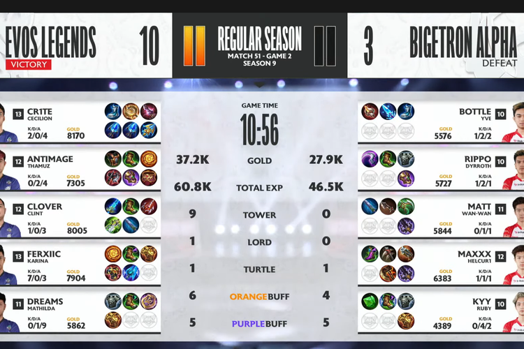 Hasil game kedua Evos Legends vs Bigetron Alpha.