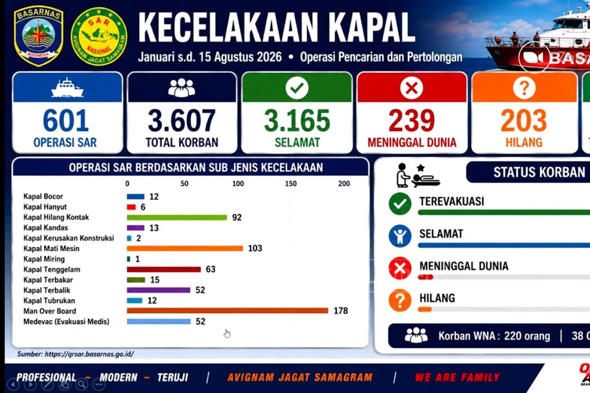 Basarnas Tangani 601 Kecelakaan Kapal Sepanjang Januari-Agustus 2026