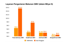 Riset Momentum Works: Grab Kokoh Kuasai Layanan Pesan Antar Makanan di Indonesia dengan 49 Persen GMV