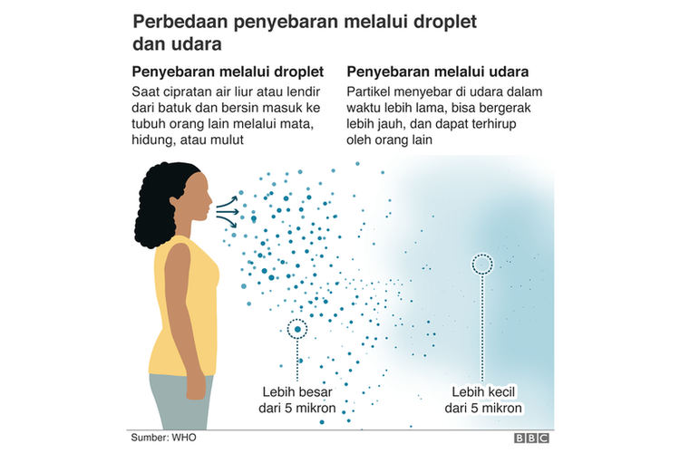 Perbedaan penyebaran virus corona melalui droplet dan udara