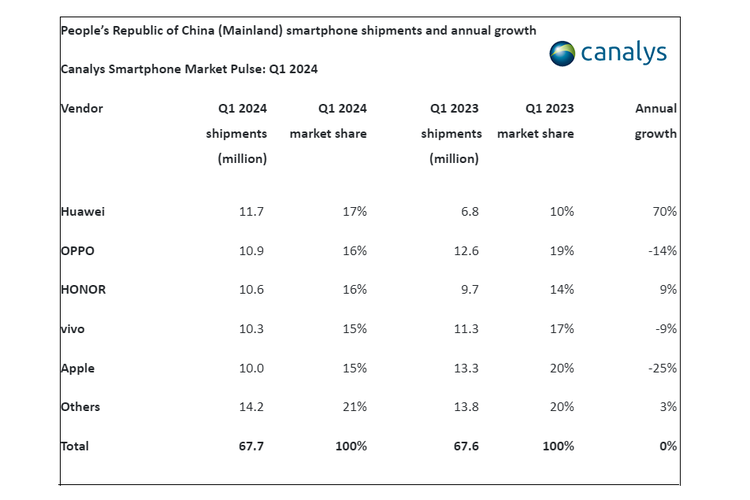 5 besar vendor smartphone di China pada Q1 2024. Huawei merajai pasar smartphone di China, melampaui Oppo, Honor, Vivo, dan Apple.