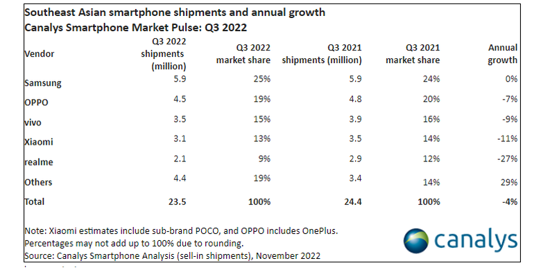 Samsung menguasai pangsa pasar smartphone di Asia Tenggara dengan perentase 25 persen pada kuartal III-2022.