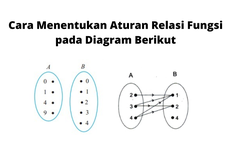 Cara Menentukan Aturan Relasi Fungsi pada Diagram Berikut