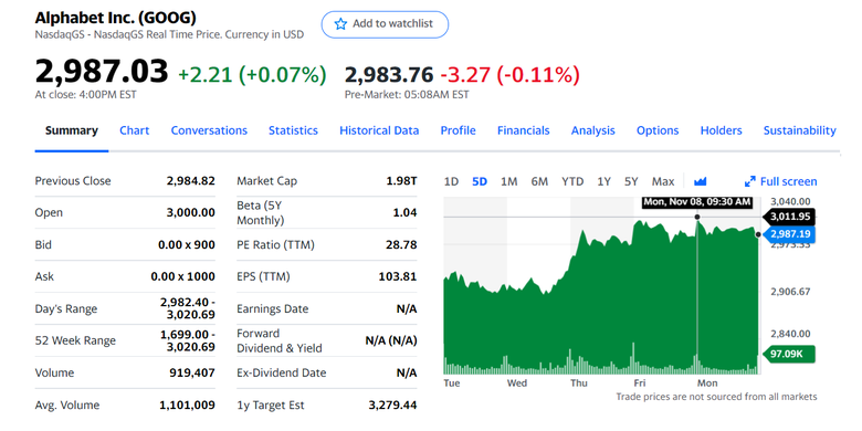 Pergerakan harga saham perusahaan induk Google, Alphabet pada sesi perdagangan Senin (9/11/2021).