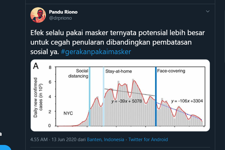 Tangkapan layar twit dari akun Twitter Pandu Riono yang menyebutkan bahwa penggunaan masker dinilai lebih efektif daripada social distancing.