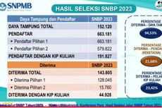 Peserta SNBP 2023 yang Lulus Lintas Jurusan Relatif Sedikit