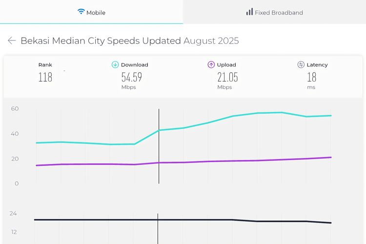 Dalam kategori internet seluler, Bekasi menempati posisi ke -118 (dari 148 kota) secara global, sekaligus menjadi yang tertinggi di Indonesia dengan kecepatan unduh (download speed) median 54,59 Mbps