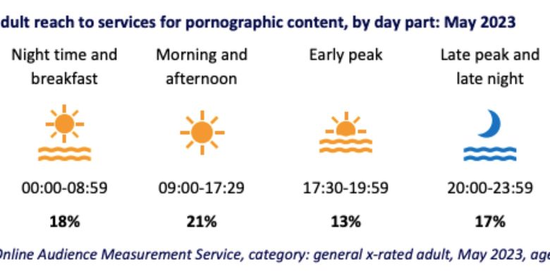 Jam-jam populer mengakses situs porno oleh pengguna internet dewasa di Inggris.