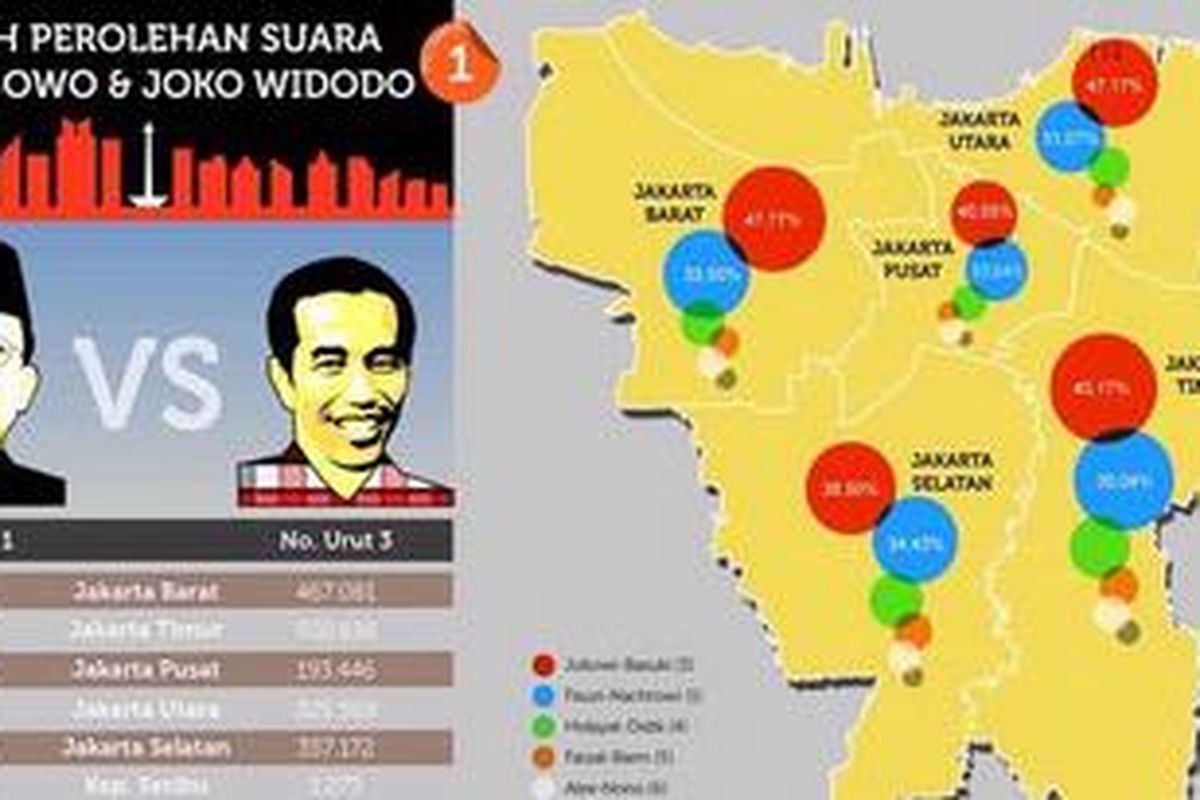 Infografis perolehan suara Fauzi Bowo dan Joko Widodo pada putaran pertama pemilihan kepala daerah DKI Jakarta, 11 Juli 2012.