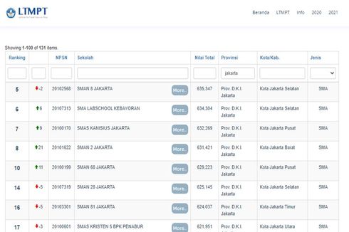 10 SMA Terbaik di Jaksel dan Jaktim, Acuan PPDB 2023 untuk Siswa