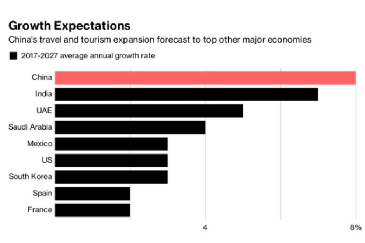 Estimasi pertumbuhan turisme global antara 2017-2027, China diperkirakan tumbuh rata-rata 8 persen per tahun. 