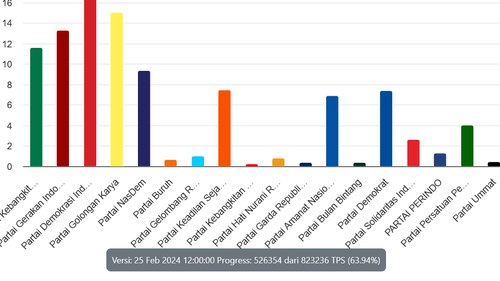 Sirekap Pileg 2024 KPU Data 63 Persen: PDI-P 16,47 Persen, Golkar 15,03 Persen