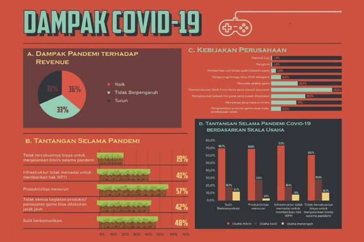 Dampak pandemi Covid-19 terhadap pengembang game.