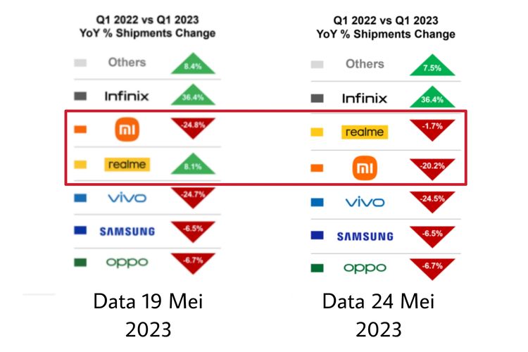 Perubahan angka pertumbuhan pengiriman (shipment) 6 besar vendor ponsel di Indonesia kuartal I-2023.