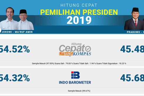 Jawab Tuduhan Prabowo, Indo Barometer Sebut Survei Tak Bisa Dibuat Sesuka Hati