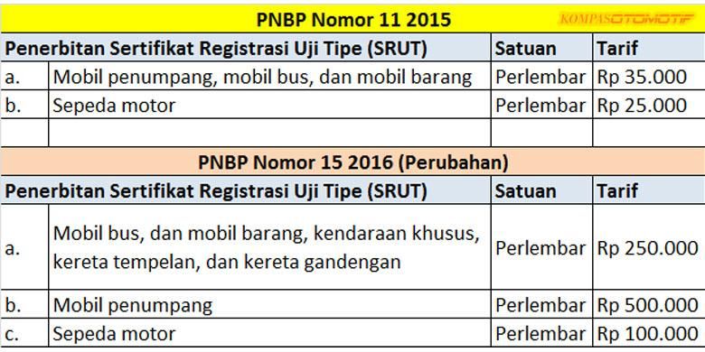 Tarif Sertifikat Registrasi Uji Tipe  (SRUT) kendaraan bermotor di Indonesia.