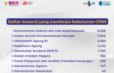 Daftar instansi tersepi dan terbanyak pelamar CPNS dan PPPK 2023