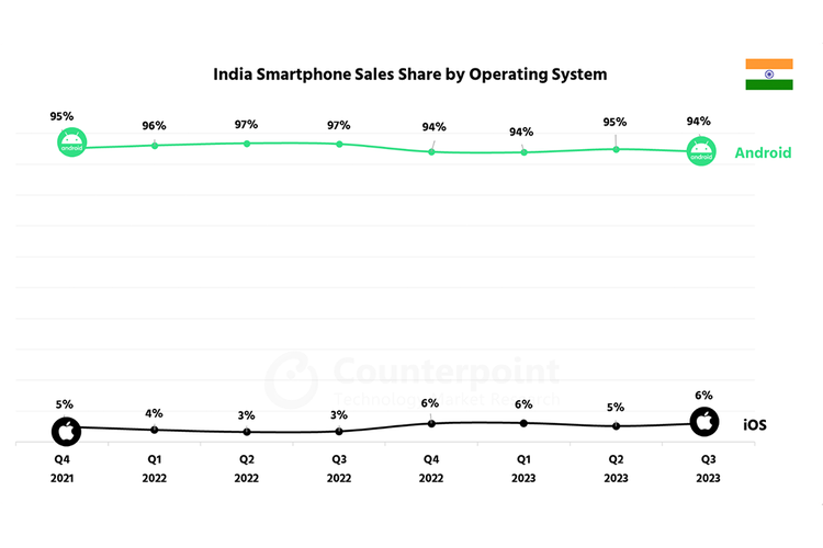 Pangsa pasar Android dan iOS di pasar China. Perangkat Android lagi-lagi mendominasi dengan persentase sebesar 94 persen dan iOS 6 persen