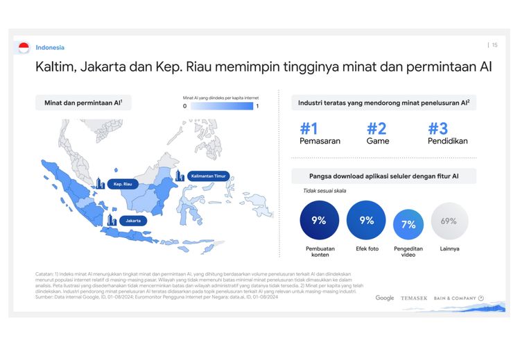 Gambaran minat dan penggunaan AI di Indonesia. Kalimantan Timur, Jakarta, Kepulauan Riau memimpin tingginya minat dan permintaan AI di Indonesia. 
