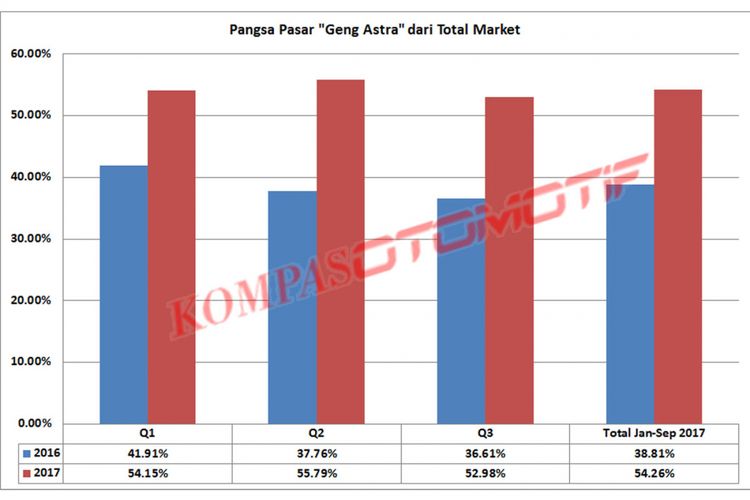 Pangsa pasar gabungan empat merek di bawah Grup Astra (diolah dari data Gaikindo).