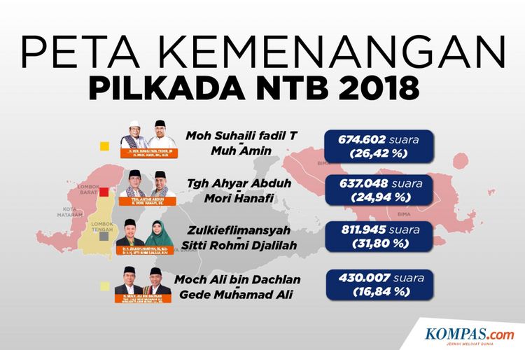 INFOGRAFIK: Peta Kemenangan Pilkada NTB 2018