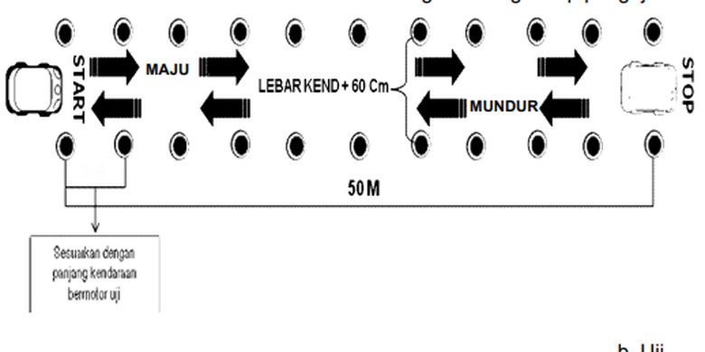 Uji menjalankan kendaraan bermotor maju dan mundur sejauh 50 meter pada jalur sempit.