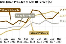Prabowo Unggul di Survei Litbang "Kompas", Ganjar: Biasa Saja, Ya Enggak Apa-apa