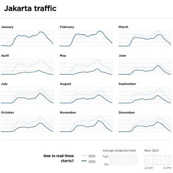 Grafis perbandingan tingkat kemacetan kota Jakarta pada tahun 2019 dan tahun 2020. Dari grafis ini terilhat jelas bahwa, terjadi penurunan signifikan kemacetan di ibu kota saat pandemi Covid-19 melanda. Sementara sebelum itu, yakni pada bulan Januari dan Februari, tingkat kemacetan Jakarta tak jauh berbeda dibandingkan tahun 2019.