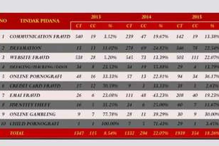 Infografis klasifikasi jenis Cyber Crime yang ditangani Polri