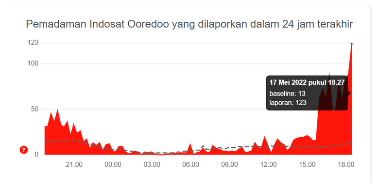 Tangkapan layar situs Down Detector yang menampilkan grafik laporan Indosat Ooredoo error, Selasa 17 Mei 2022 sore. Laporan tertinggi terjadi pukul 18.27 WIB dengan jumlah 123 laporan.