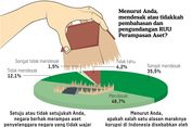 Warganet Soroti Nasib RUU Perampasan Aset Usai Demo Kawal Putusan MK