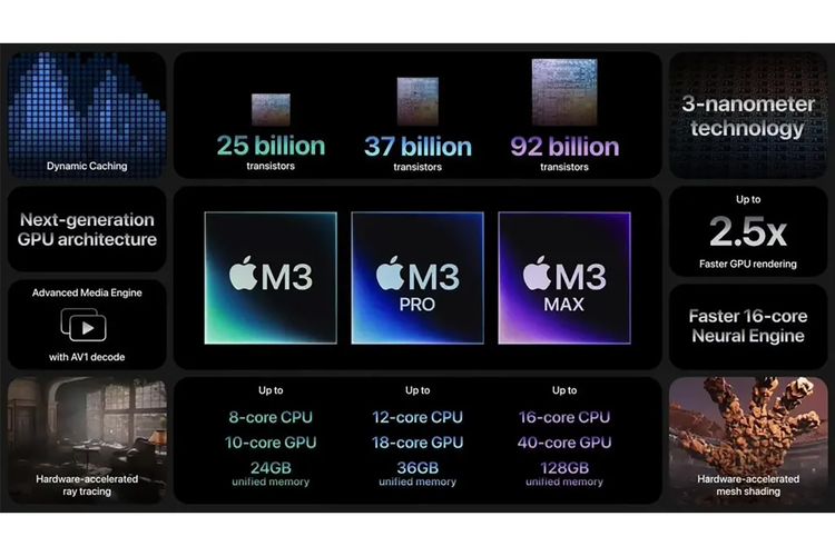 Perbandingan spesifikasi chip M3, M3 Pro, dan M3 Max dari Apple yang baru diperkenalkan