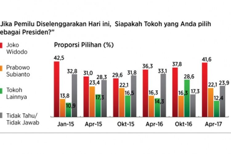 Hasil survei Kompas terkait Pilpres