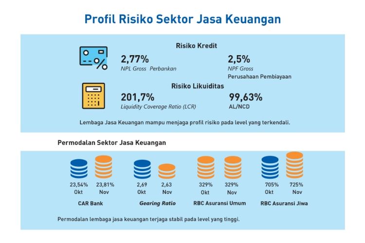 Stabilitas Sektor Jasa Keuangan Terjaga Di Tengah Ketidakpastian Global