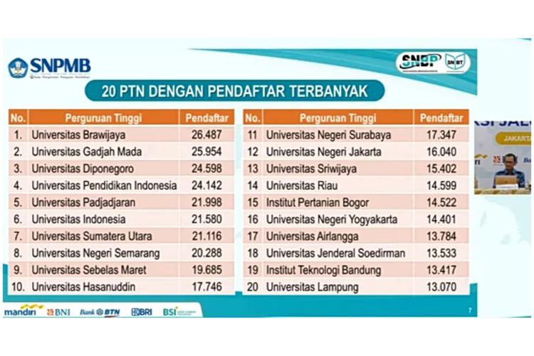 20 PTN Terfavorit di SNBP 2023