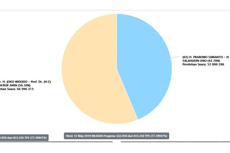Situng KPU data 77,70 Persen pada Minggu (12/5/2019) pagi. 